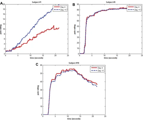 Figure 3 Variability in Shape of TS Curves and Stability of Curve Shape Over Time. (Lag, moderate Slope, and minimal Delta