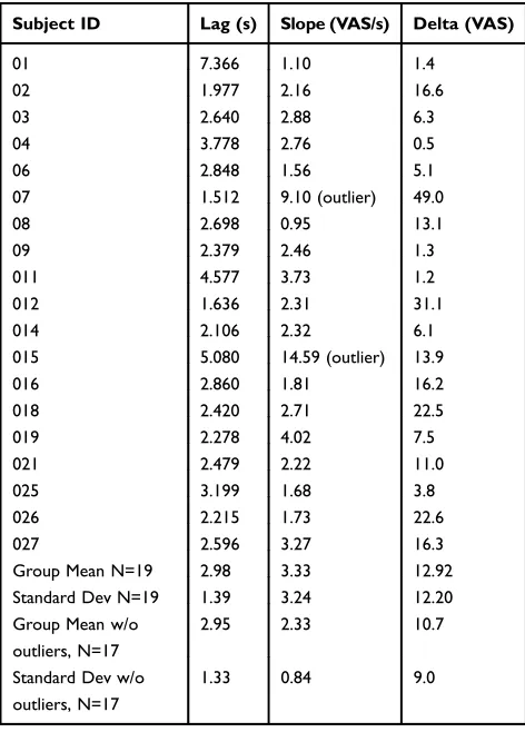 Table 2 Curve Features From Each Participant (Average Of 10trials)