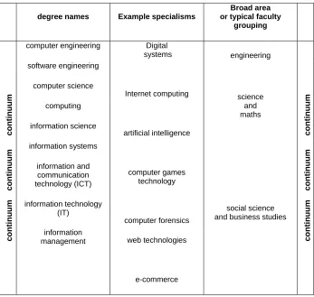Figure 2 – Informatics in the UK degree names and specialisms 