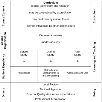 Figure 3 Components of the field of study 