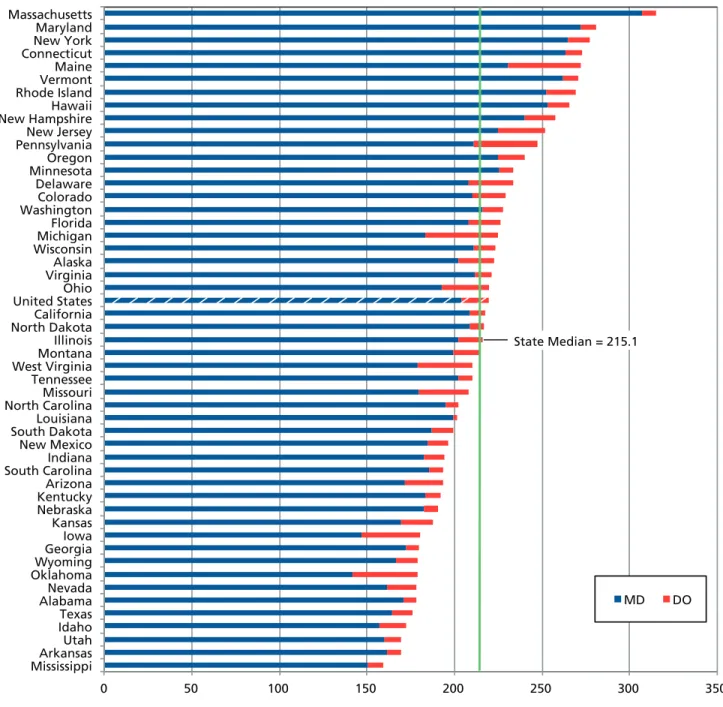 Figure 2. Active  Patient Care  Physicians per 100,000 Population by Degree Type, 2010