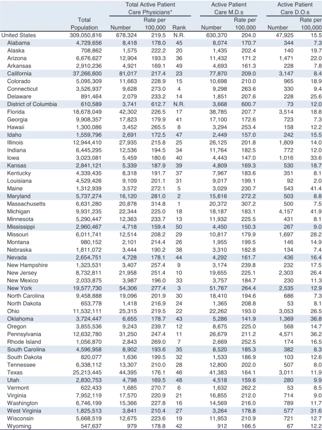 Table 2.  Active Patient Care Physicians per 100,000 Popluation by Degree Type, 2010 Table 2
