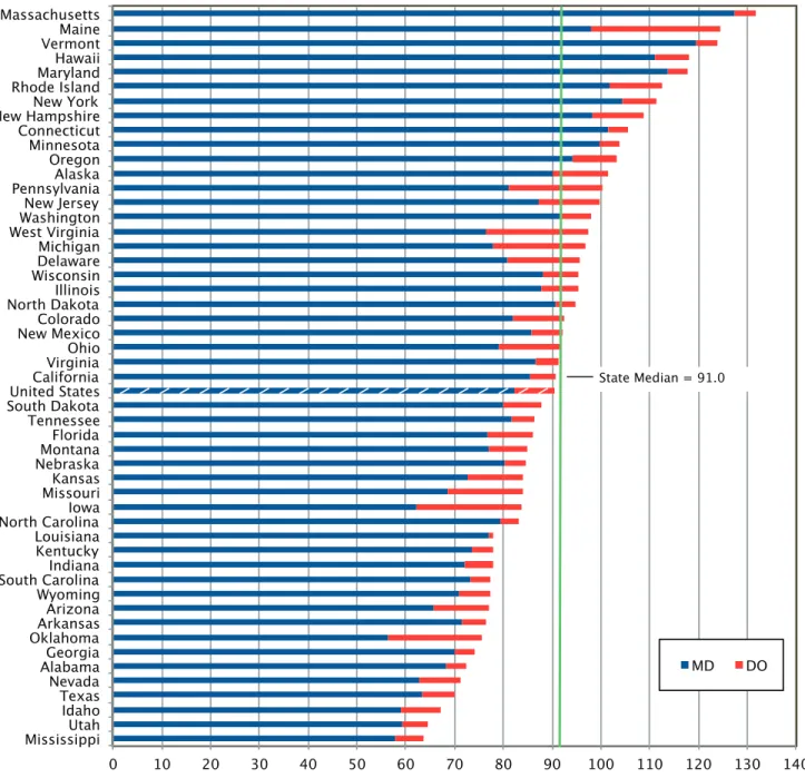 Figure 3. Active  Primary Care  Physicians per 100,000 Population by Degree Type, 2010