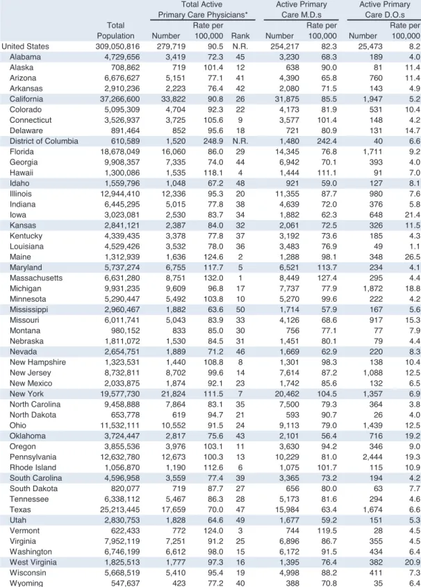 Table 3. Active Primary Care Physicians per 100,000 Population by Degree Type, 2010 Table 3