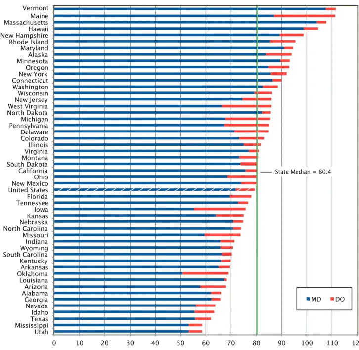 Figure 4. Active Patient Care Primary Care Physicians per 100,000 Population by Degree Type, 2010