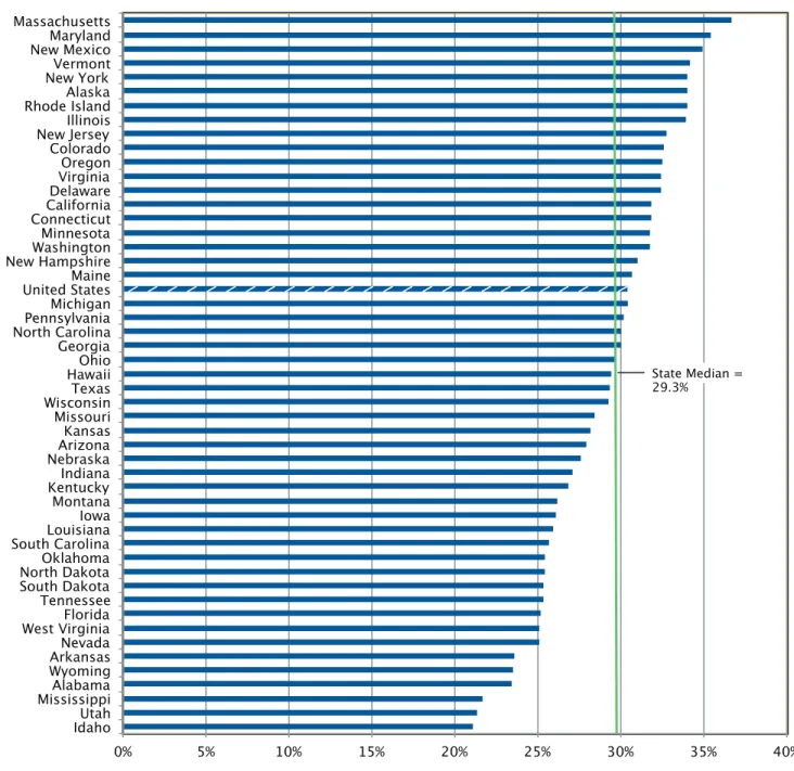 Figure 5. Percentage of Active Physicians Who Are Female, 2010