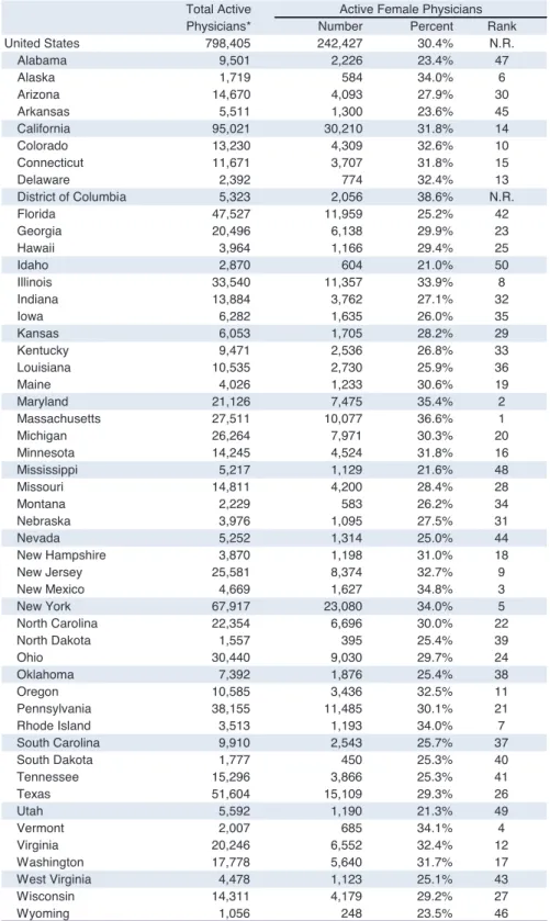 Table 5. Active Female Physicians, 2010 Table 5.  Active Female Physicians, 2010