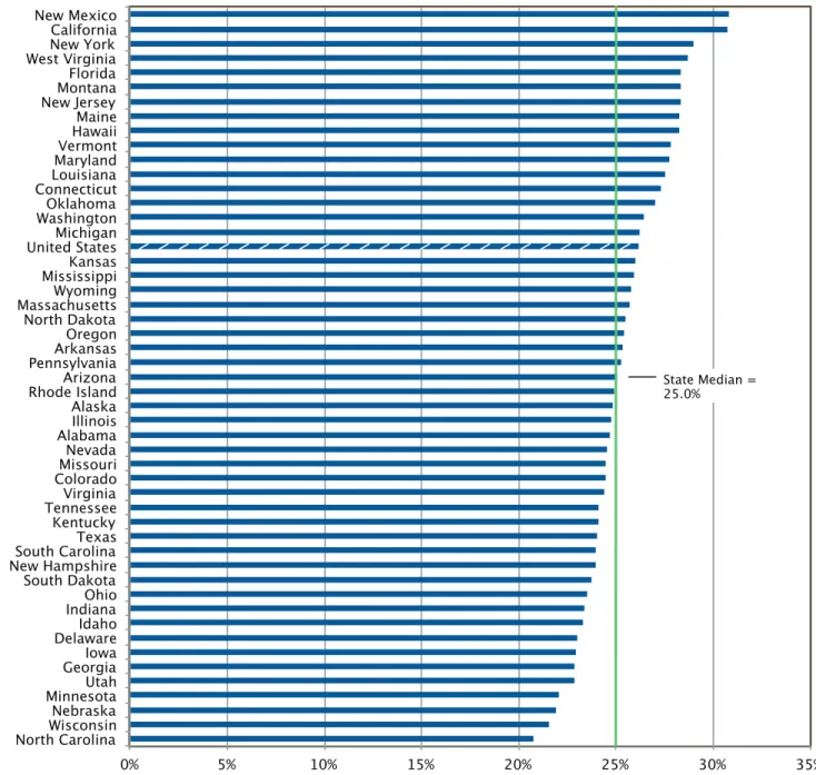 Figure 7. Percentage of Active Physicians Who are Age 60 or Older, 2010