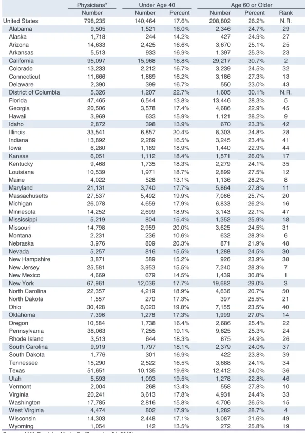 Table 7. Active Physicians by Selected Age Groups, 2010 Table 7. Active Physicians by Selected Age Groups, 2010