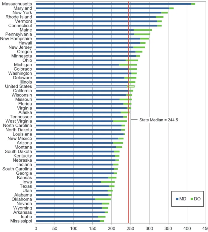 Figure 1. Active Physicians per 100,000 Population by Degree Type, 2012