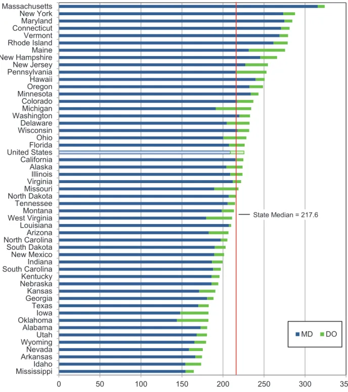 Figure 2. Active Patient Care Physicians per 100,000 Population by Degree Type, 2012