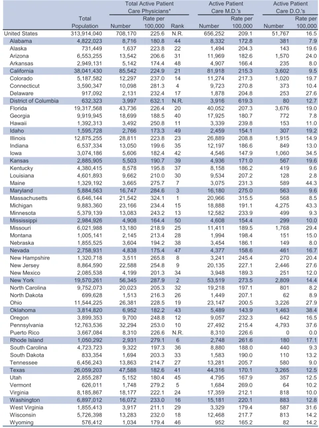 Table 2.  Active Patient Care Physicians per 100,000 Population by Degree Type, 2012