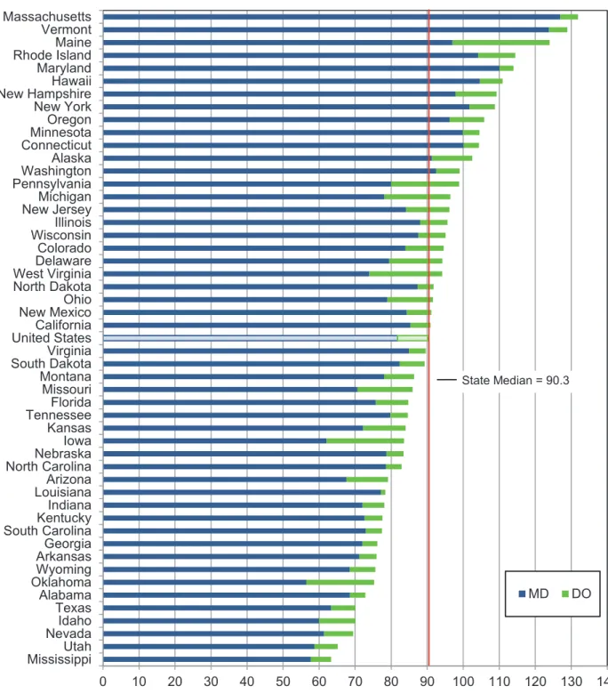 Figure 3. Active Primary Care Physicians per 100,000 Population by Degree Type, 2012