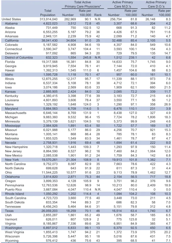Table 3.  Active Primary Care Physicians per 100,000 Population by Degree Type, 2012