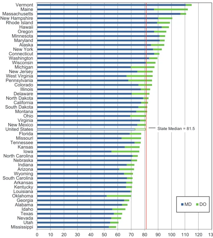 Figure 4. Active Patient Care Primary Care Physicians per 100,000 Population by Degree Type, 2012