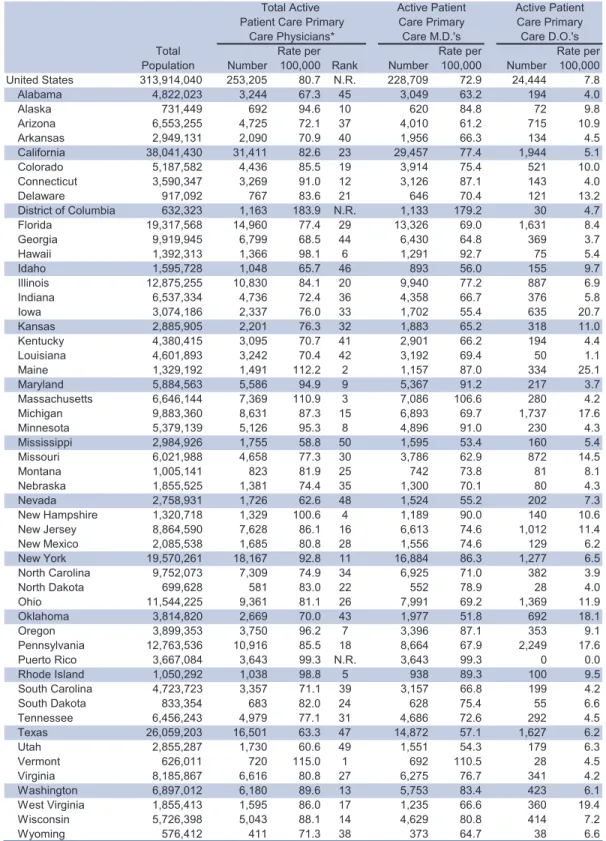 Table 4.  Active Patient Care Primary Care Physicians per 100,000 Population by Degree Type, 2012