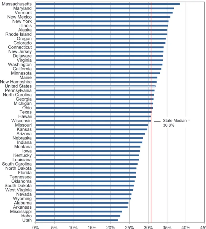 Figure 5. Percentage of Active Physicians Who Are Female, 2012