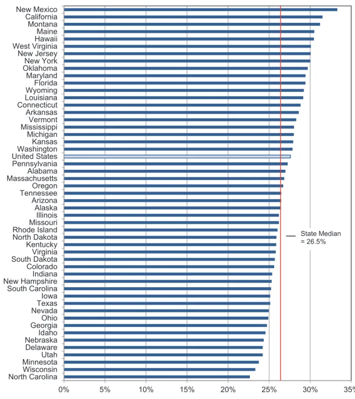 Figure 7. Percentage of Active Physicians Who are Age 60 or Older, 2012