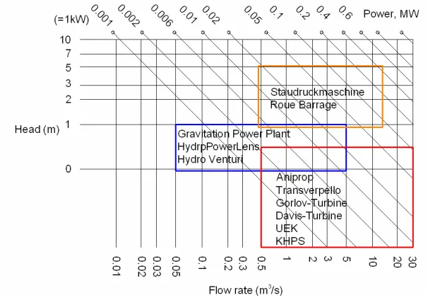 Fig. 1: Application areas of new hydropower technologies  