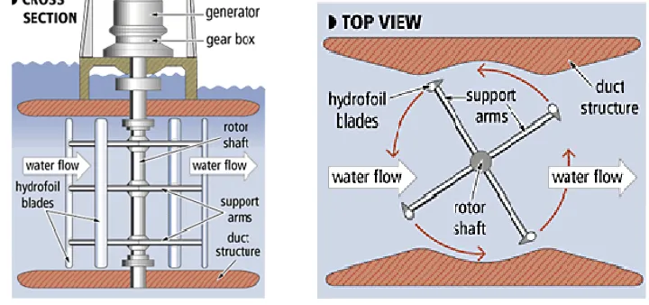Fig. 2: Gorlov-Turbine as computer model, Bedard (2005) 