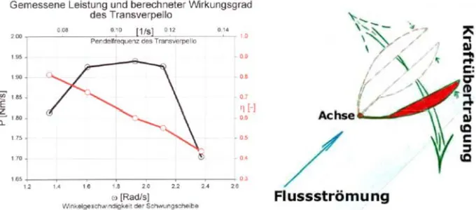 Fig 6: Principle HydroVenturi, Bedard (2005) 
