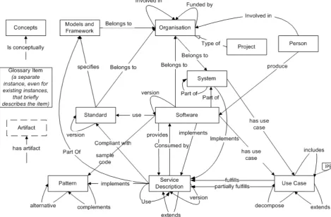 Figure 4: The Reference Model Ontology 