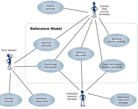 Figure 1 : Use Cases for a Reference Model 