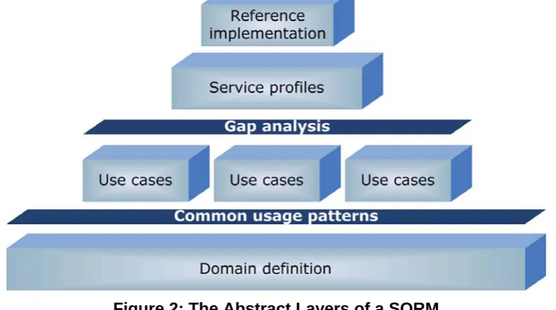 Figure 2: The Abstract Layers of a SORM The Service Profiles and Service Implementations become resources in the 