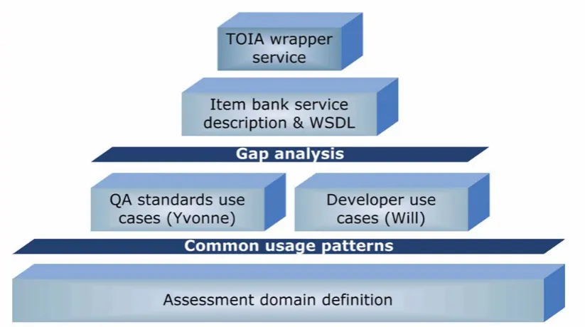 Figure 3 : Layers of a Community Reference Model from the Assessment Domain Figure 3 shows a possible form for our instantiated SORM with our example 