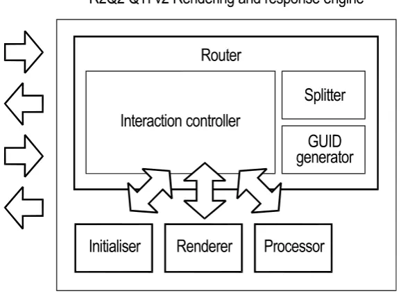 Figure 2 The R2Q2 Architecture 