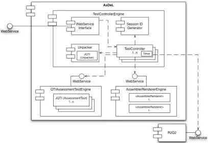 Figure 4. Architecture for the Assessment Delivery system. 