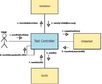 Figure 5: Typical sequence of events within the ASDEL system 