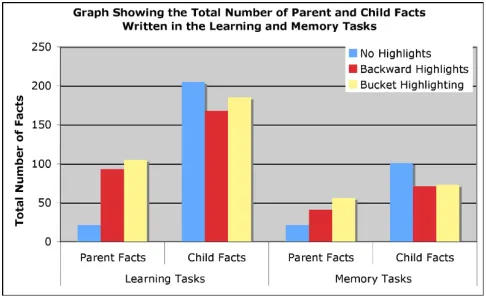 Figure 6: Shows the total number of facts written at different 