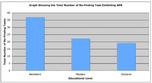 Figure 9: The average number (out of 3) of re-finding tasks 