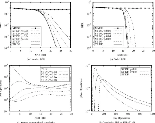 Fig. 2.A system having M = 4 transmit AEs, N = 2 receive AEs and a DF-STE characterized by Nﬀ = 3, Δ = 2 and Nfb = 2 was considered