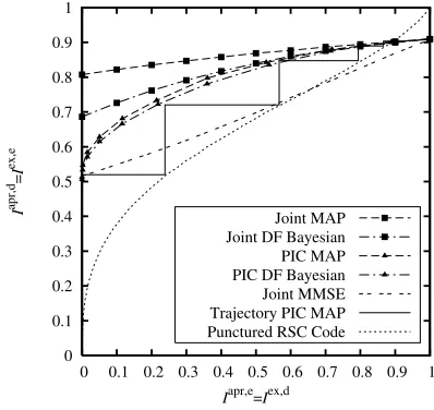 Fig. 5.EXIT chart recorded atconsidering a system characterized by Eb/N0 = 6 dB for different STEs when K = 2 MSs, each using NTx = 2transmit AEs and a BS employing NRx = 2 receive AEs