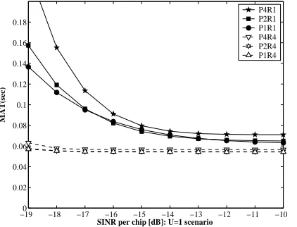 Fig. 4.MAT versus SINR per chip performance of the SDSS-aided non-coherent code acquisition scheme parameterised with both the number oftransmit and receive antennas for U = 1 subcarriers.