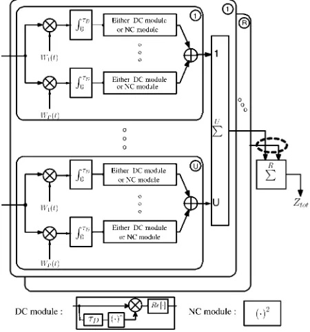 Fig. 1Receiver structure of either a differentially coherent or anon-coherent code acquisition scheme employing both R receiveantennas and U subcarriers