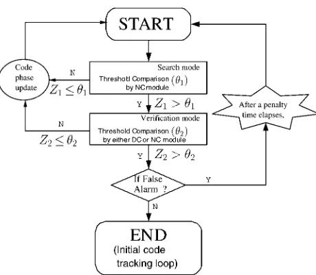 Fig. 2Flow chart of our DDSS code acquisition scheme
