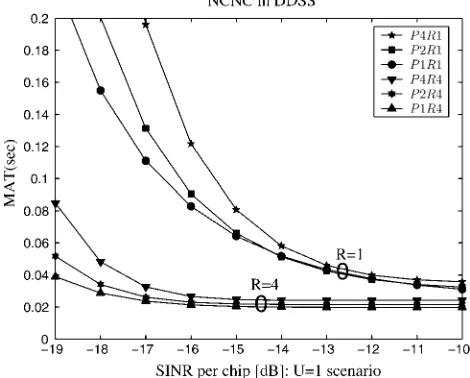 Fig. 4MATagainstSINRperchipperformanceoftheDDSS-assistednon-coherentcodeacquisitionschemeparameterised with both the number of transmit and receiveantennas for ‘U ¼ 1’ subcarrier