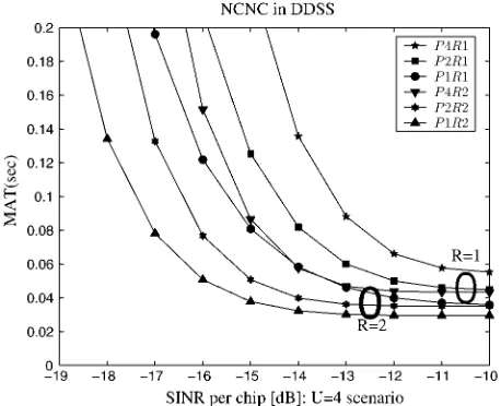 Fig. 6MAT against SINR per chip performance of the DDSSassisted non-coherent code acquisition scheme parameterisedwith both the number of transmit and receive antennas for‘U ¼ 4’ subcarriers
