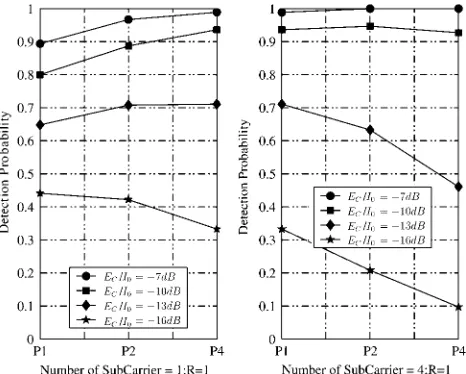 Fig. 8Ptransmit antennas for PD of the non-coherent scheme against the number of ¼ 1, 2 as well as 4, the number ofreceive antennas for P ¼ 1 as well as the number of subcarriersfor both U ¼ 1 (left ﬁgure) and U ¼ 4 (right ﬁgure) parameterisedby the Ec/Io
