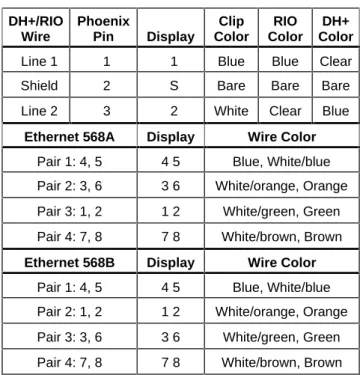 Table 6 describes the symbols used for DeviceNet, DH+/RIO, and Ethernet displays.