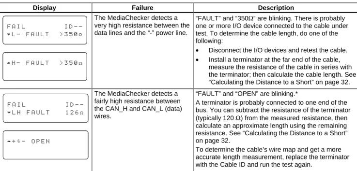 Table 9. DeviceNet Test Failures (without Cable ID)