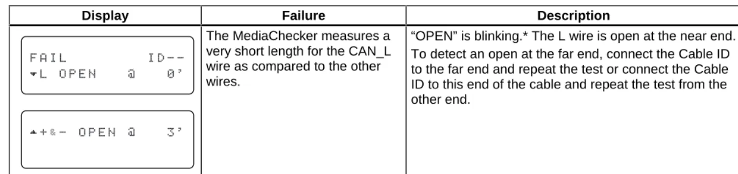 Table 9. DeviceNet Test Failures (without Cable ID) (cont.)