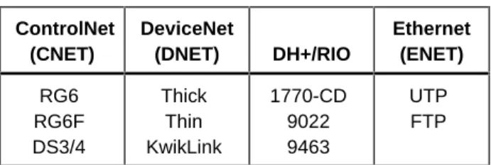 Table 5. Predefined Cable List  ControlNet (CNET) DeviceNet(DNET) DH+/RIO Ethernet(ENET) RG6 RG6F DS3/4 ThickThin KwikLink 1770-CD90229463 UTPFTP
