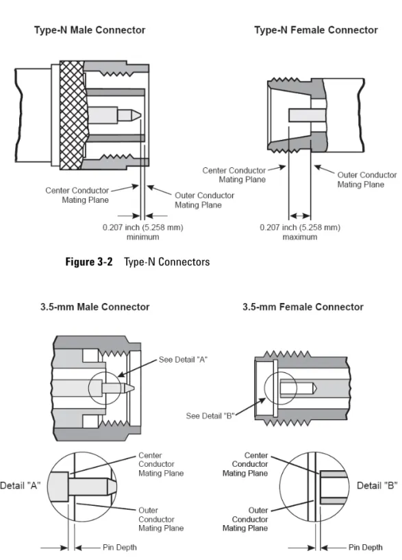 Figure 3-2 Type-N Connectors