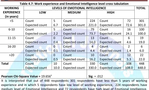Table 4.8: Location and Emotional Intelligence level cross tabulation 