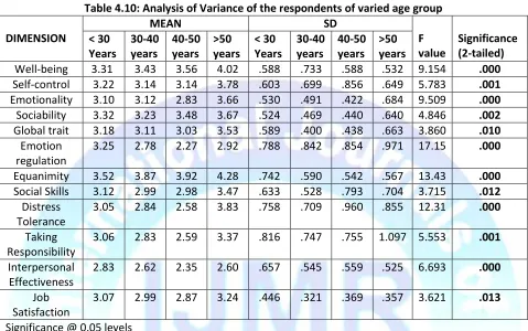 Table 4.11: Analysis of Variance of the respondents of varied gender 
