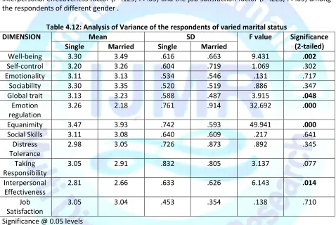 Table 4.12: Analysis of Variance of the respondents of varied marital status 